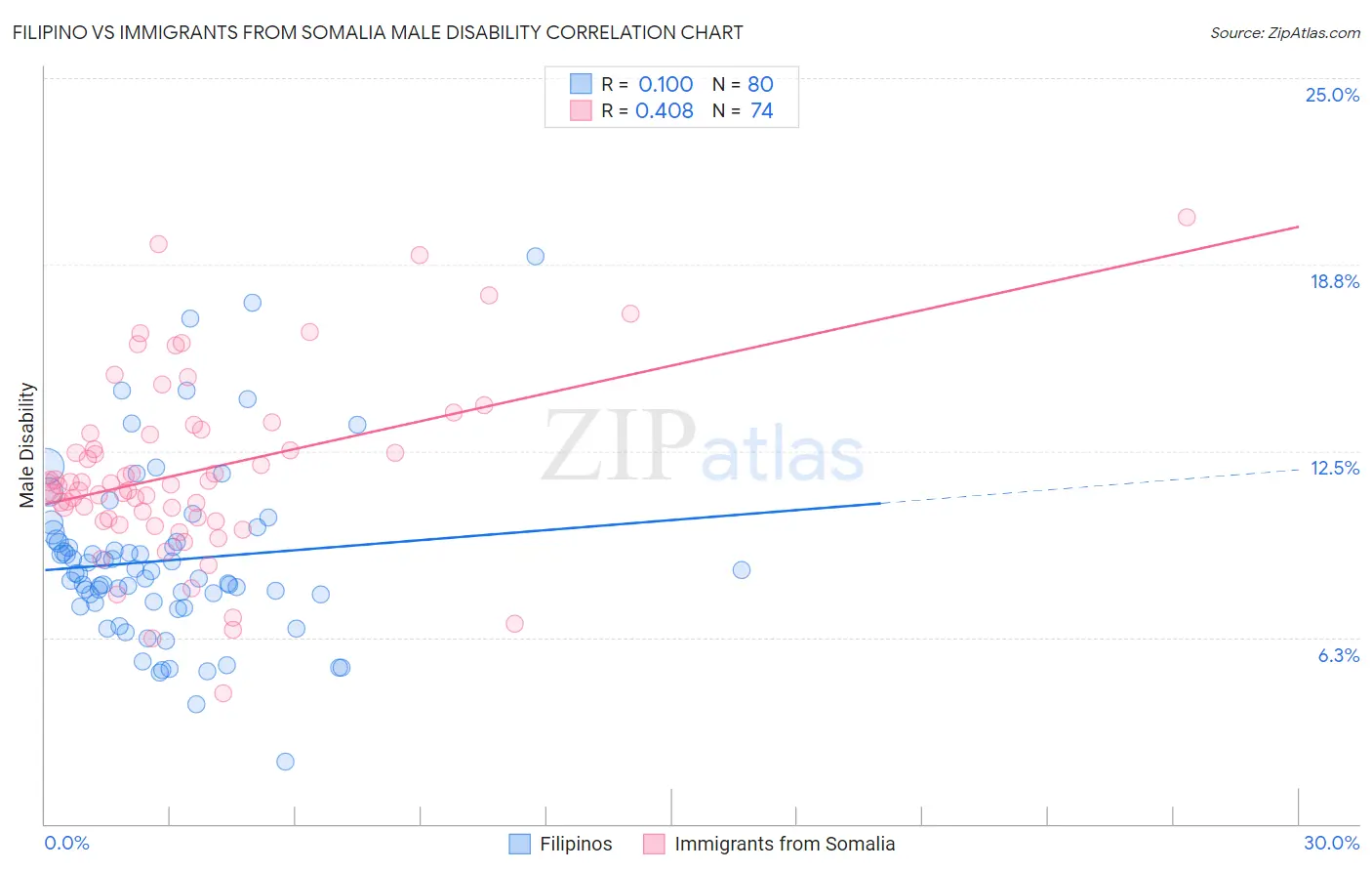 Filipino vs Immigrants from Somalia Male Disability