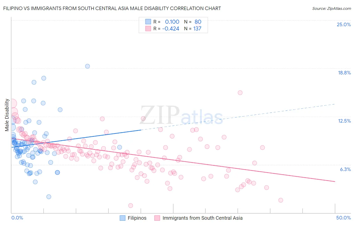 Filipino vs Immigrants from South Central Asia Male Disability