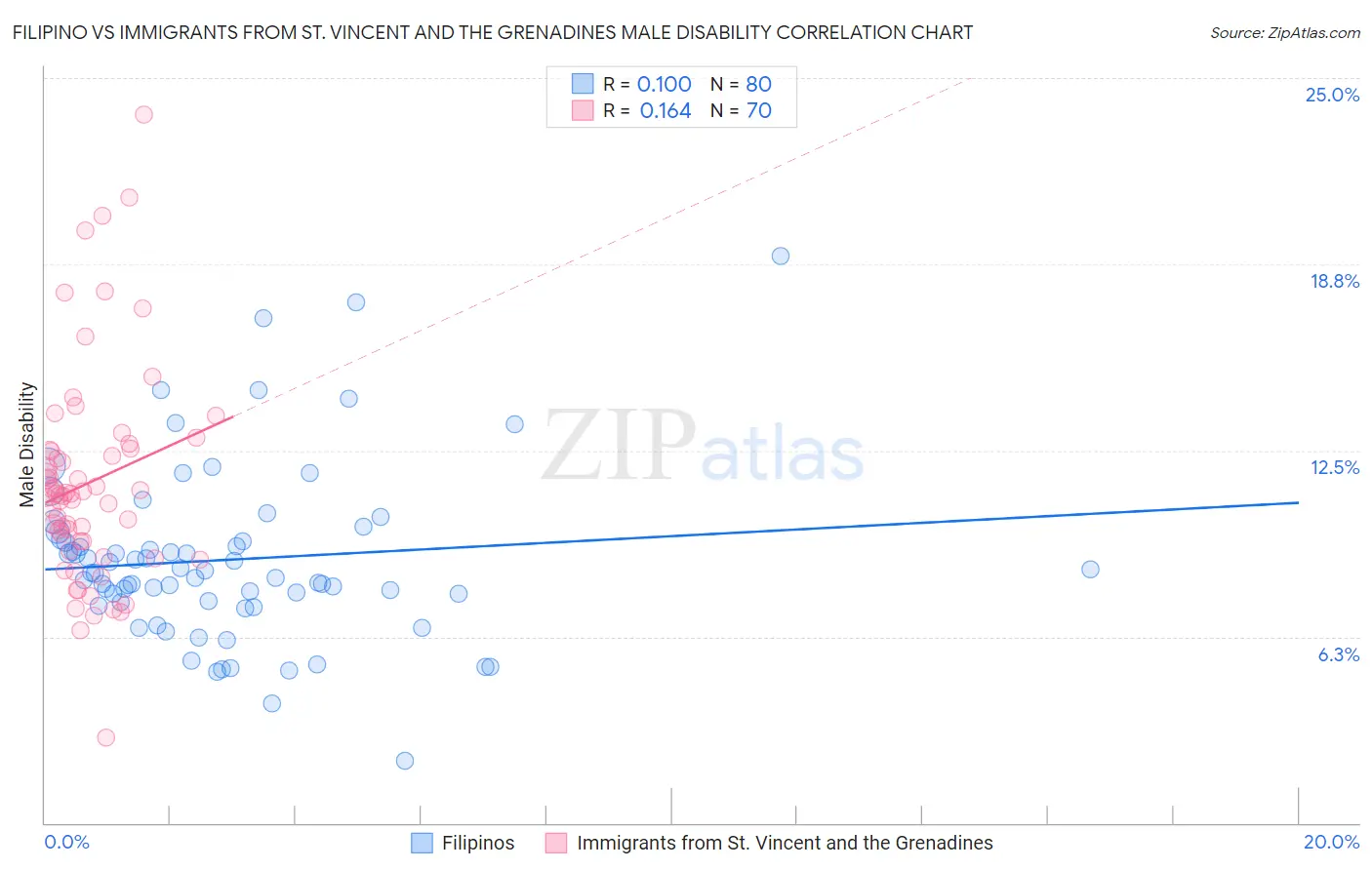 Filipino vs Immigrants from St. Vincent and the Grenadines Male Disability