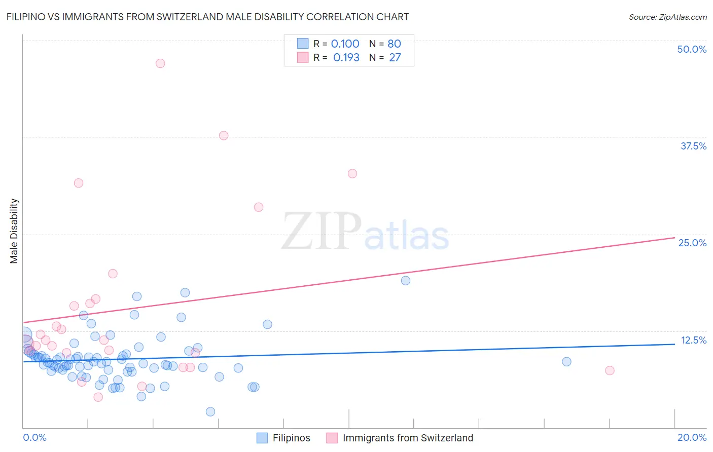 Filipino vs Immigrants from Switzerland Male Disability