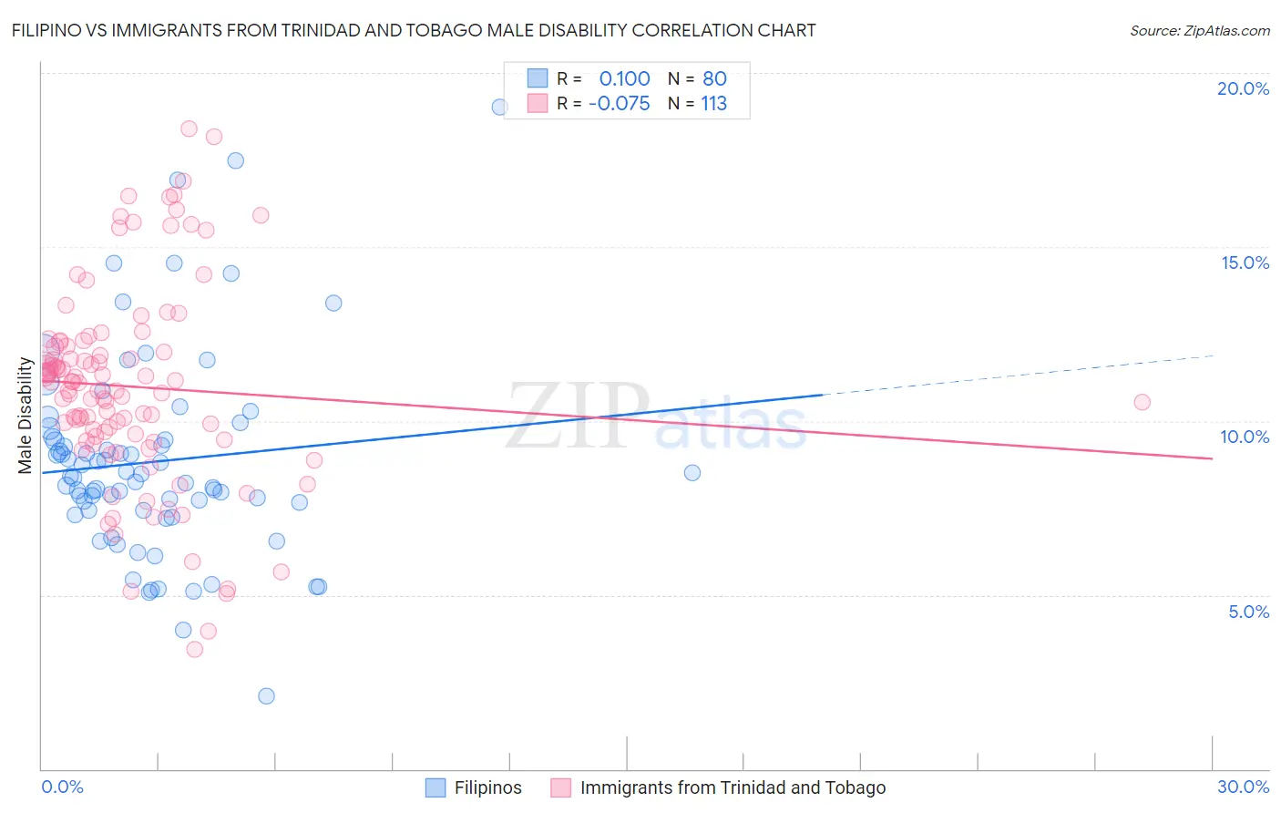 Filipino vs Immigrants from Trinidad and Tobago Male Disability