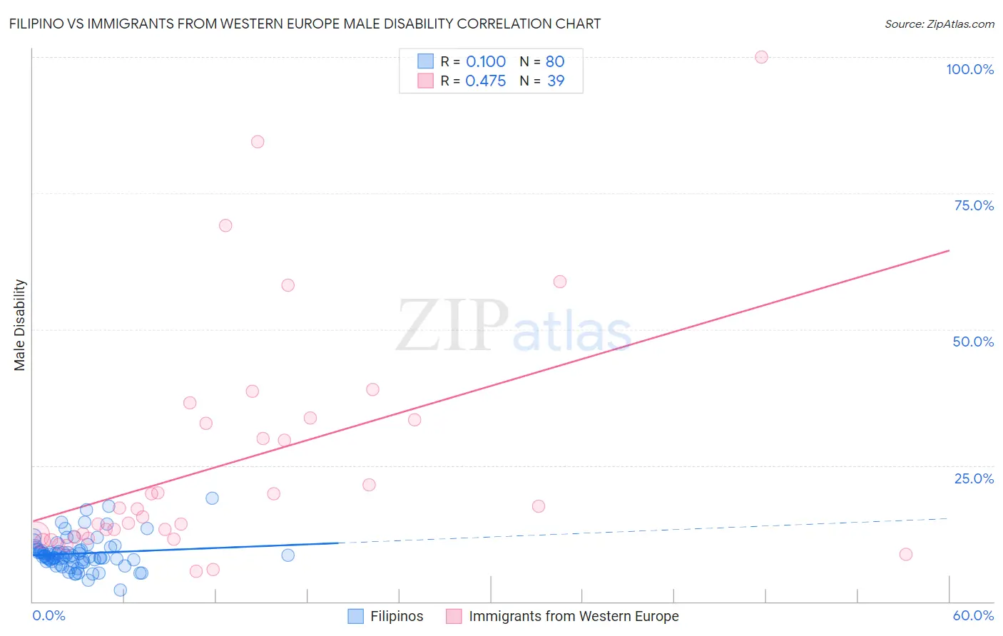 Filipino vs Immigrants from Western Europe Male Disability