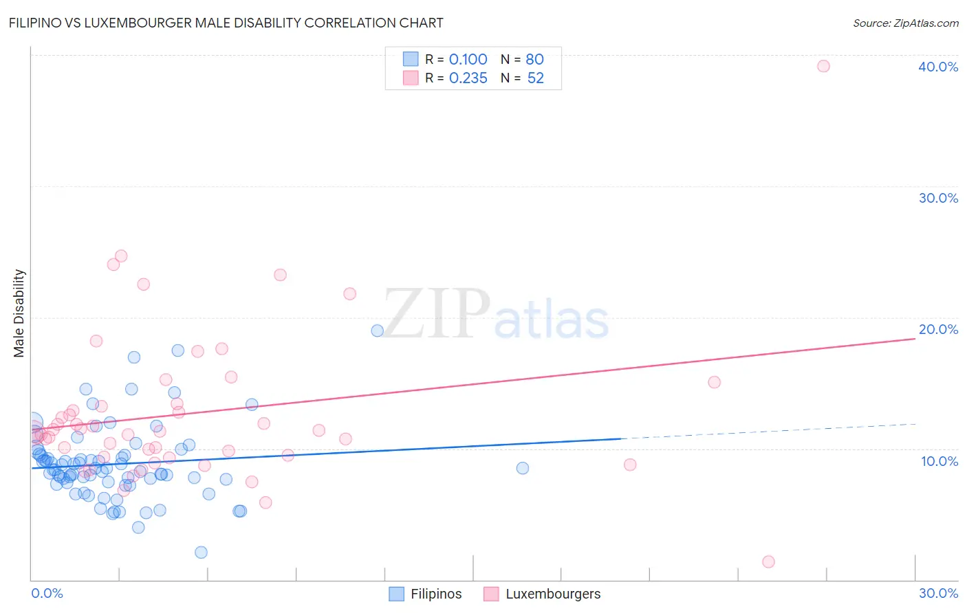 Filipino vs Luxembourger Male Disability