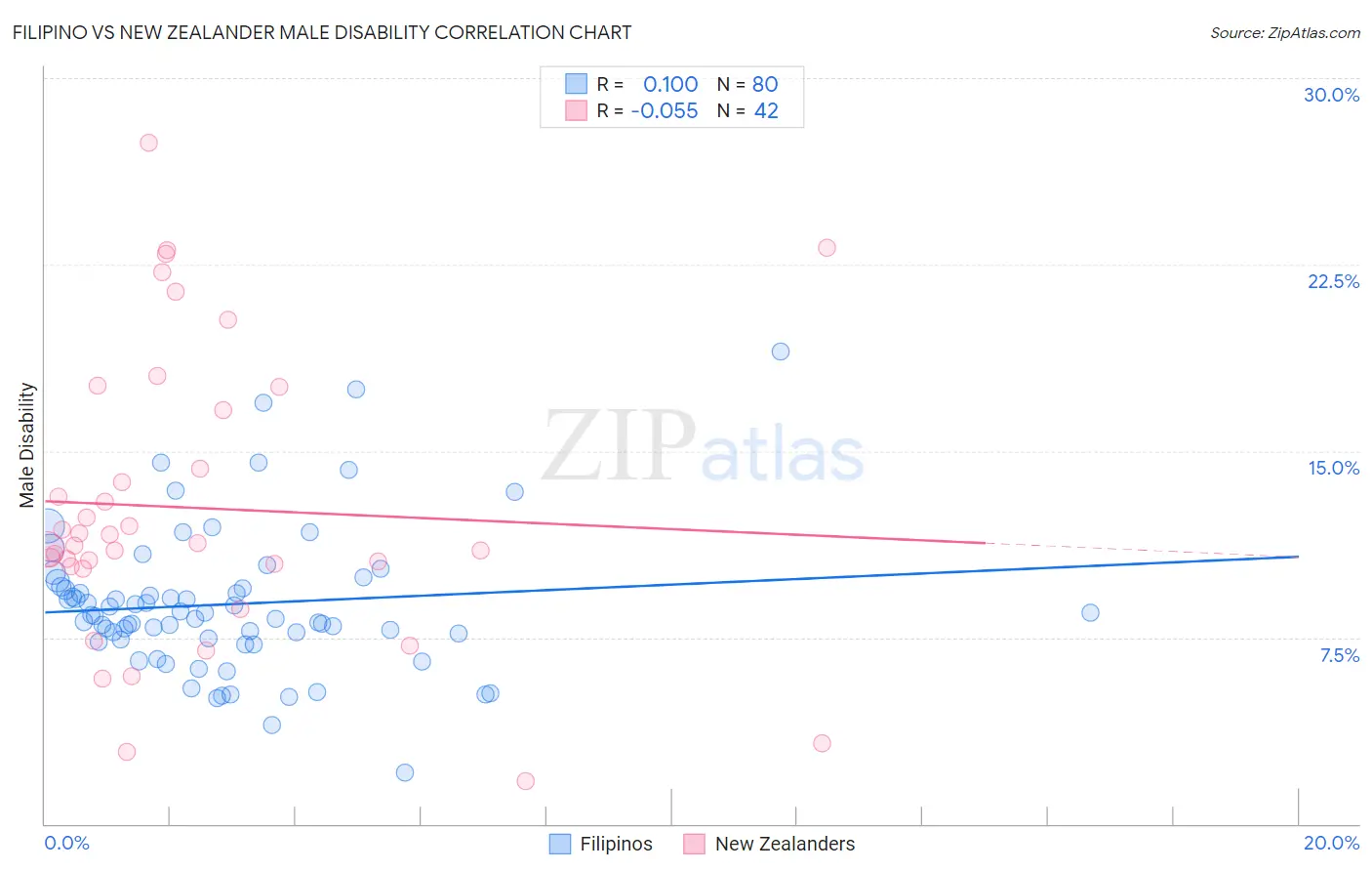 Filipino vs New Zealander Male Disability