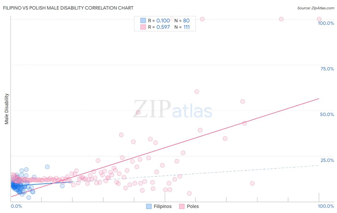 Filipino vs Polish Male Disability
