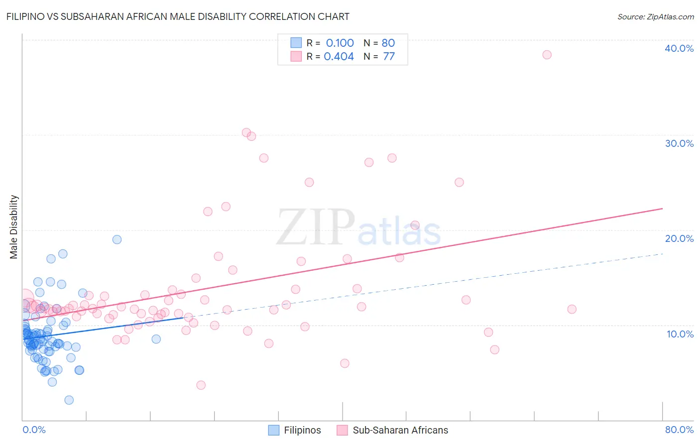 Filipino vs Subsaharan African Male Disability