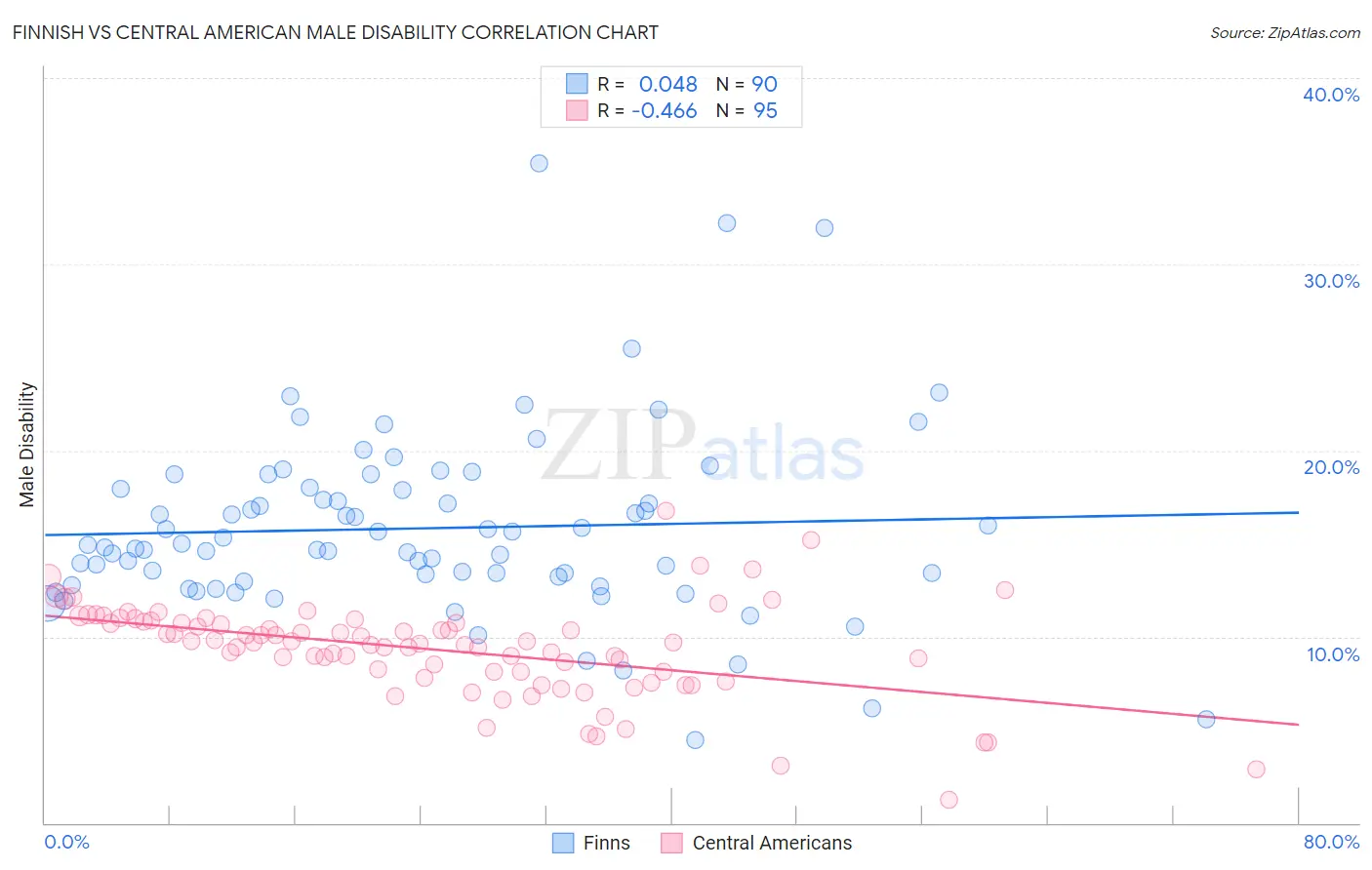 Finnish vs Central American Male Disability
