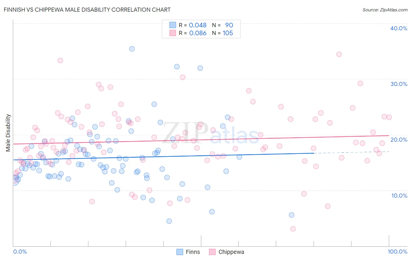 Finnish vs Chippewa Male Disability