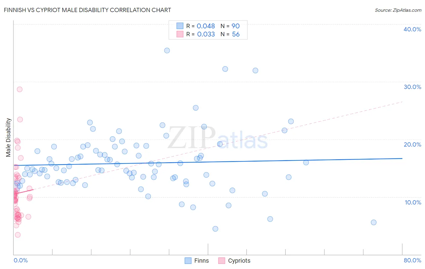 Finnish vs Cypriot Male Disability