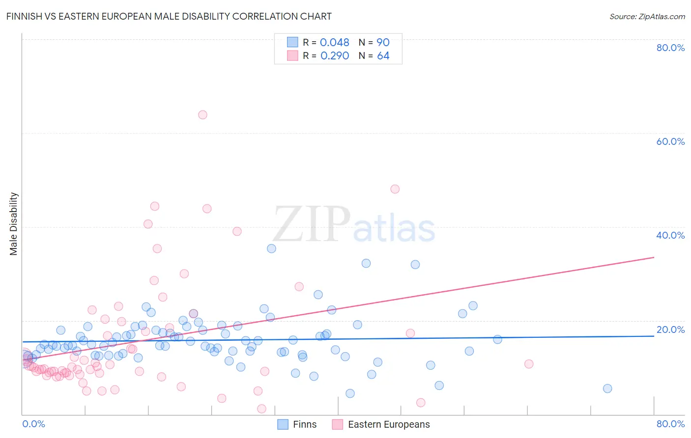 Finnish vs Eastern European Male Disability