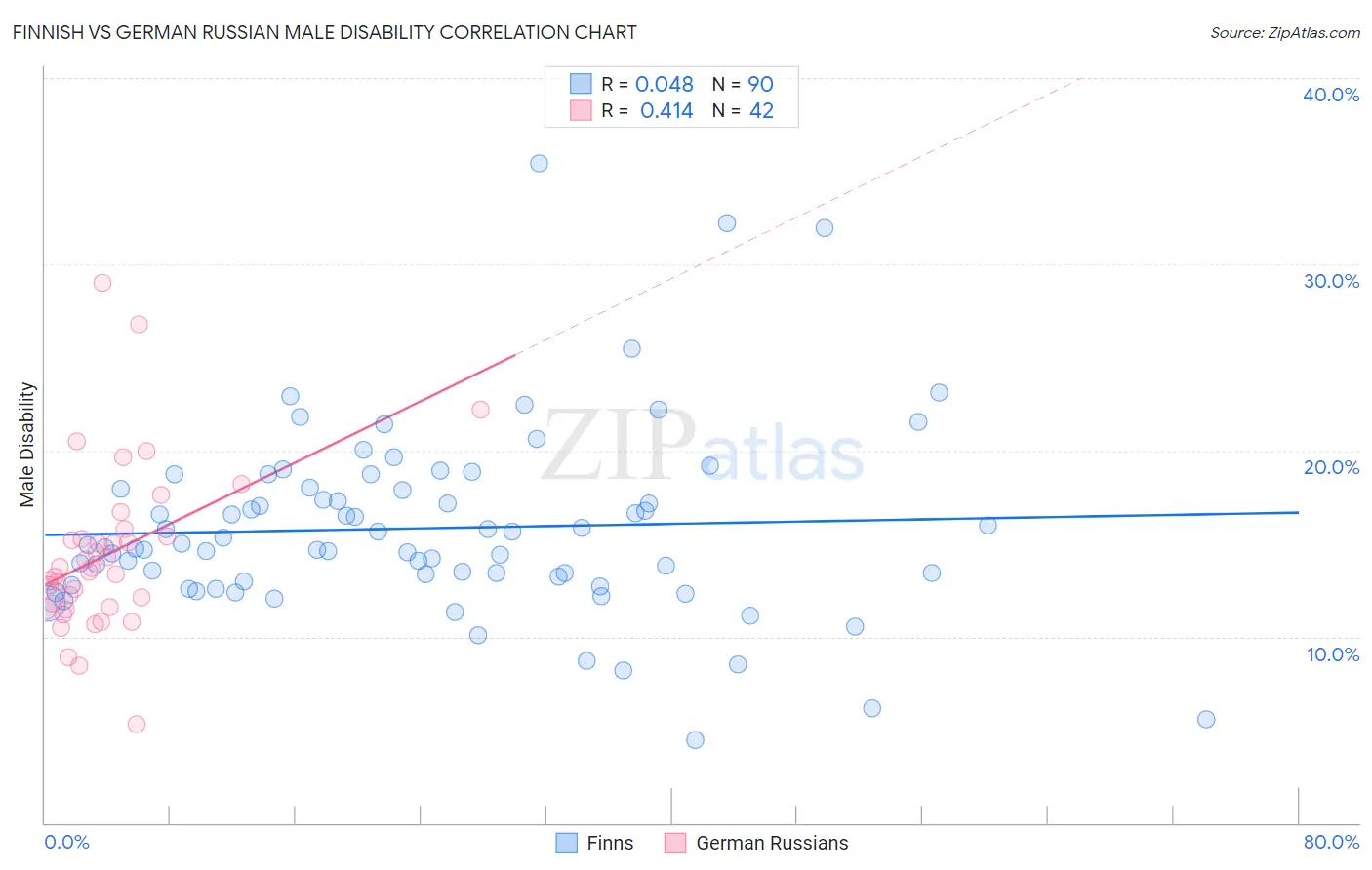 Finnish vs German Russian Male Disability