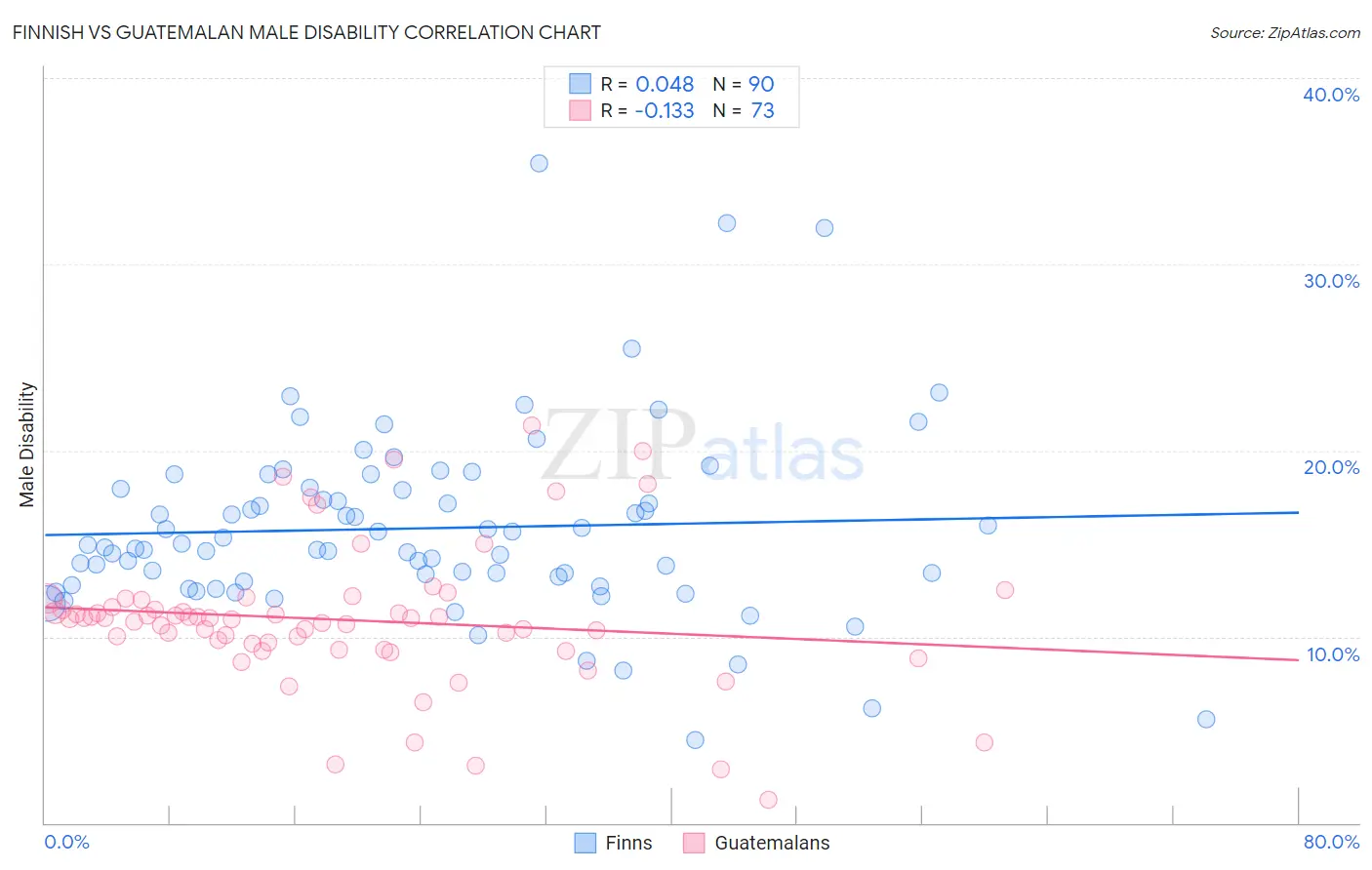 Finnish vs Guatemalan Male Disability