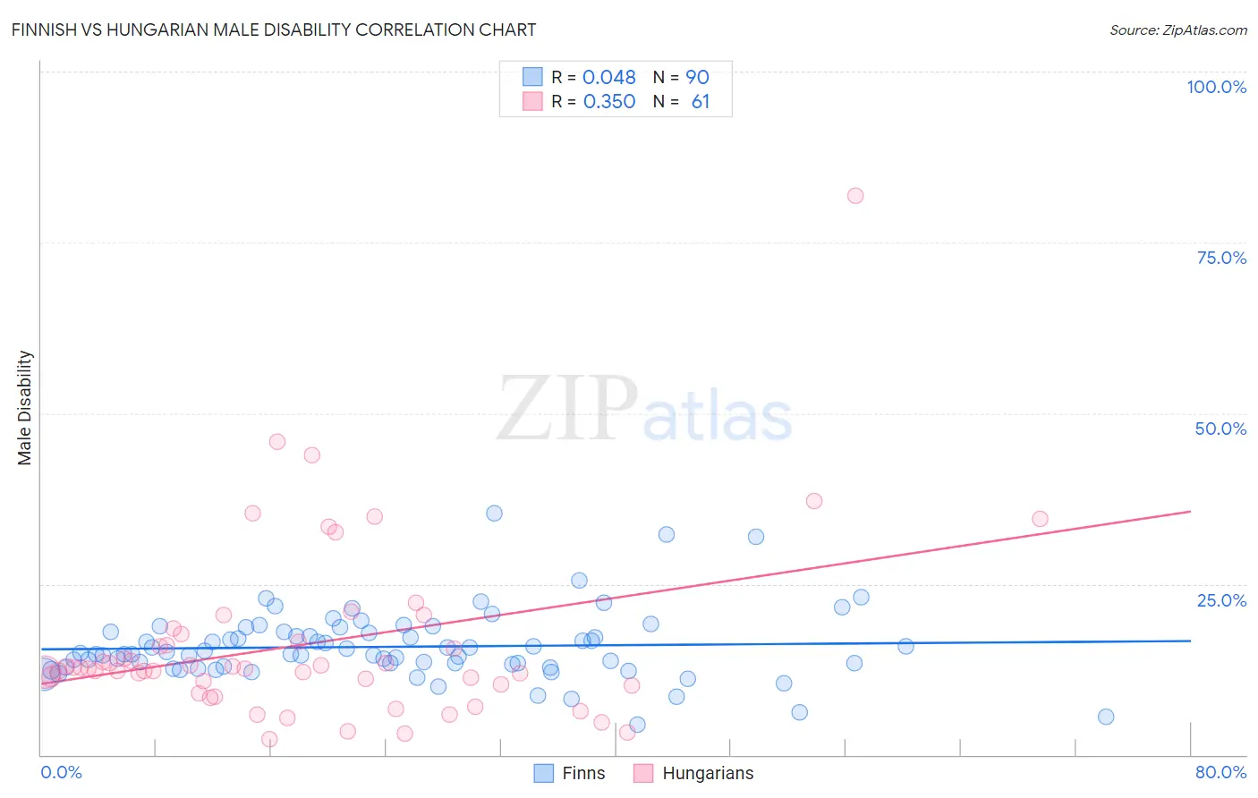 Finnish vs Hungarian Male Disability