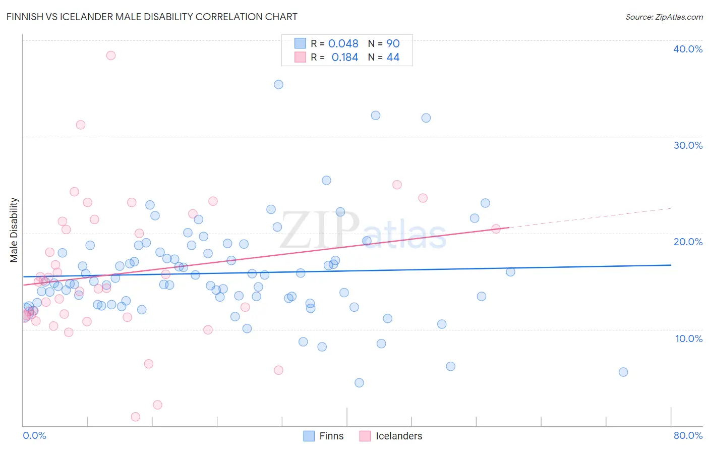 Finnish vs Icelander Male Disability