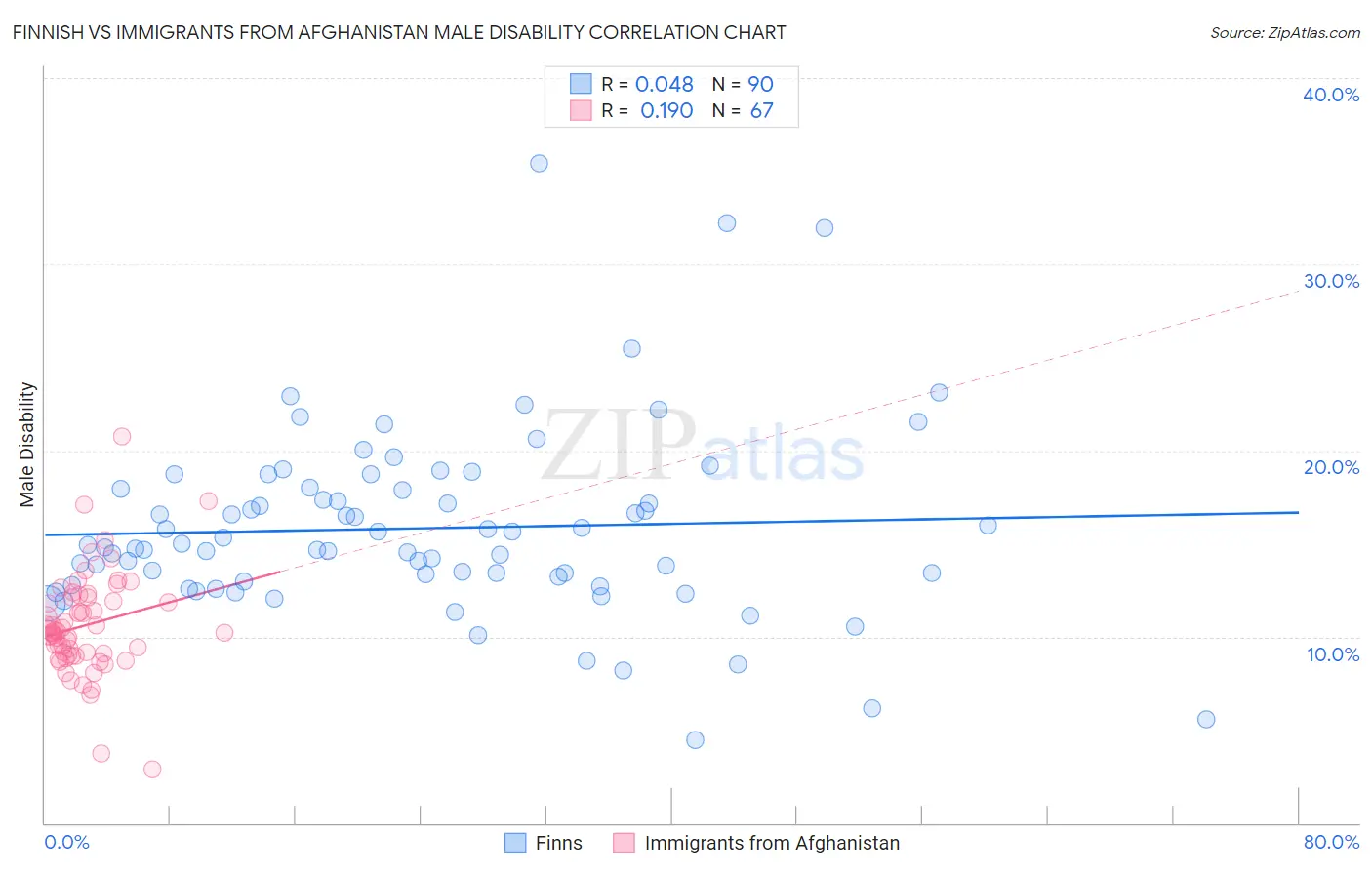 Finnish vs Immigrants from Afghanistan Male Disability