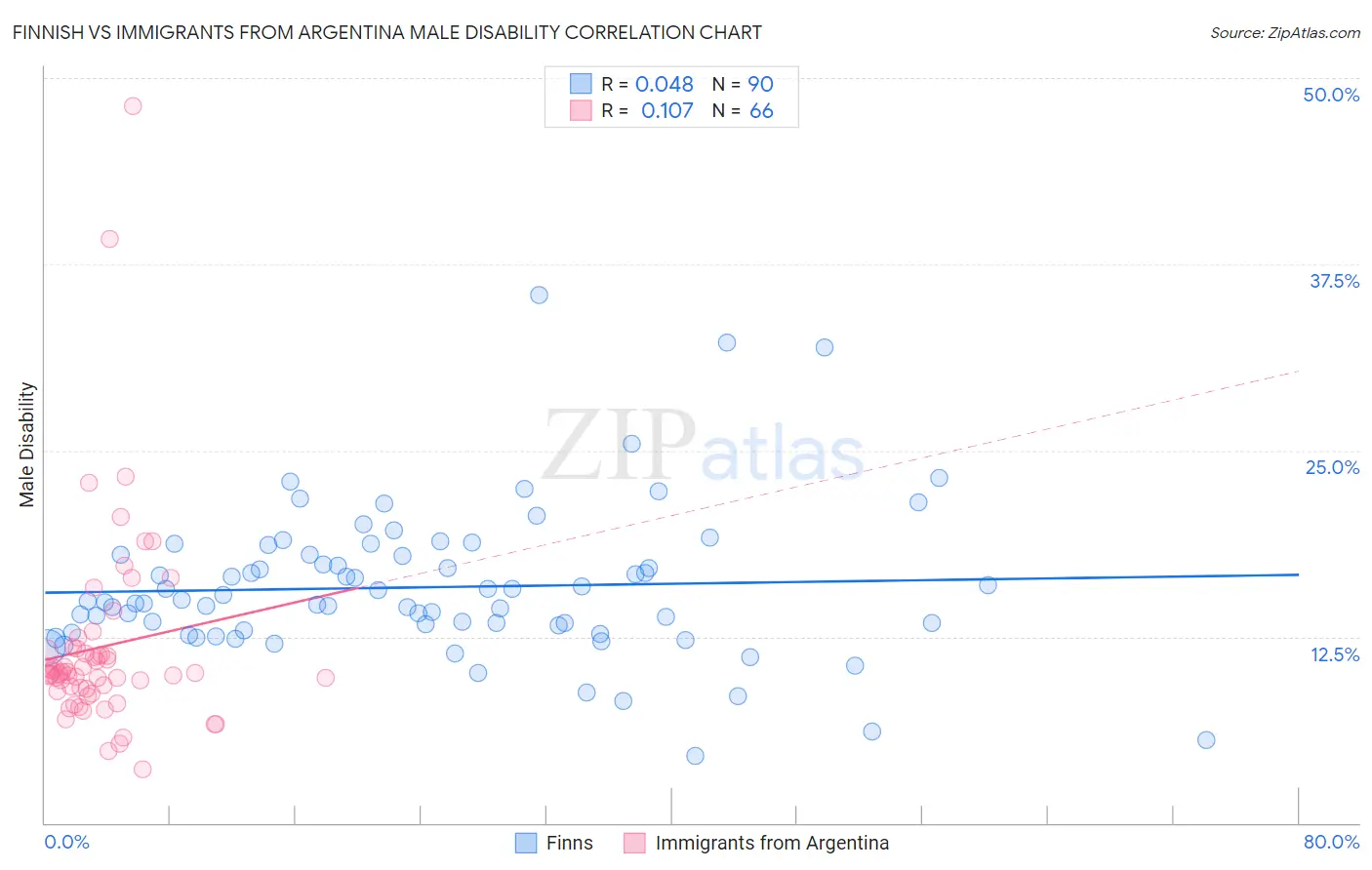 Finnish vs Immigrants from Argentina Male Disability