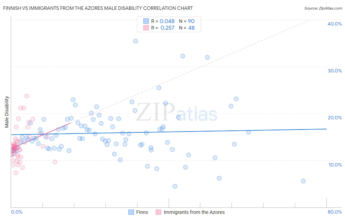 Finnish vs Immigrants from the Azores Male Disability