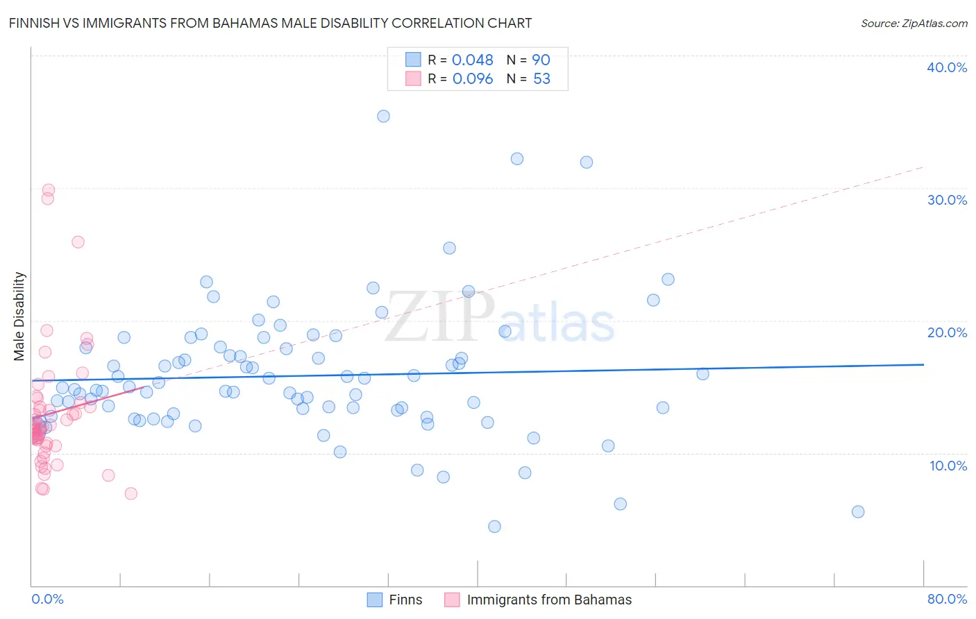 Finnish vs Immigrants from Bahamas Male Disability