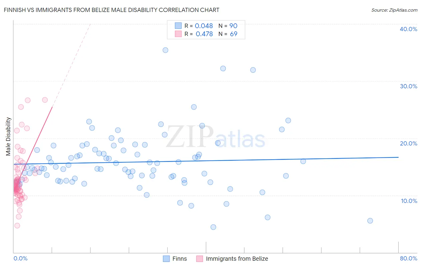 Finnish vs Immigrants from Belize Male Disability