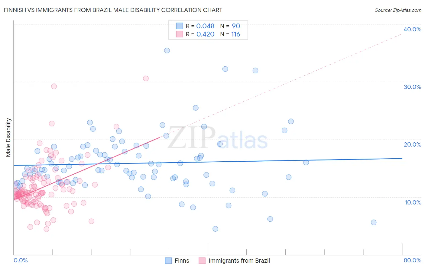 Finnish vs Immigrants from Brazil Male Disability