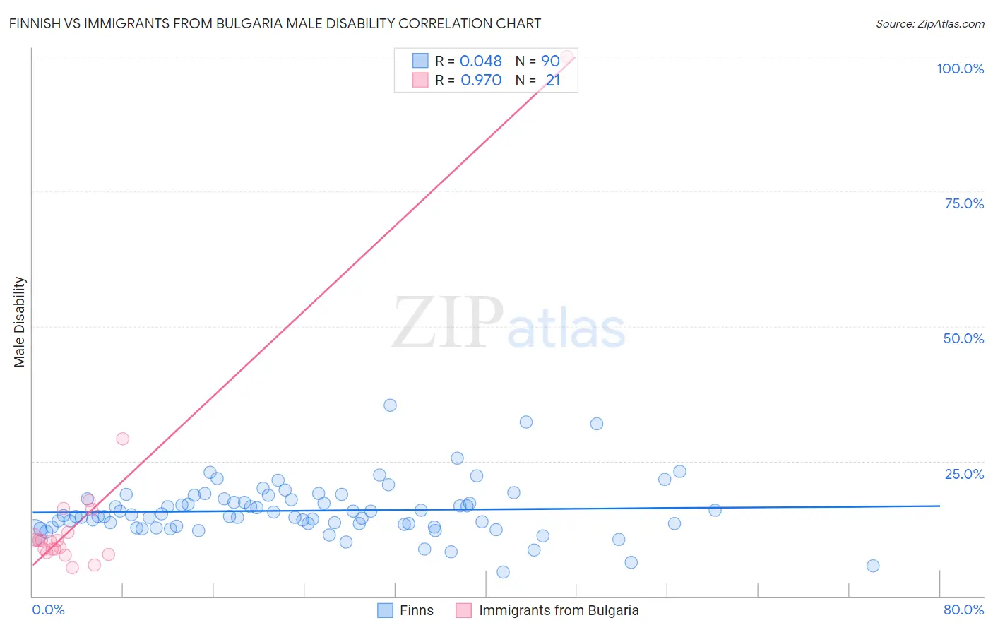 Finnish vs Immigrants from Bulgaria Male Disability