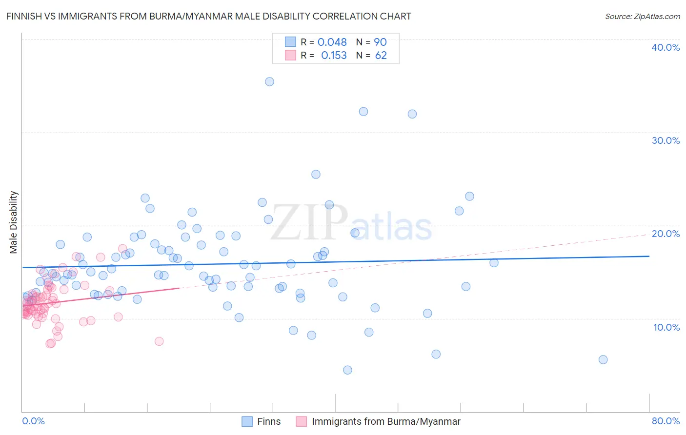 Finnish vs Immigrants from Burma/Myanmar Male Disability
