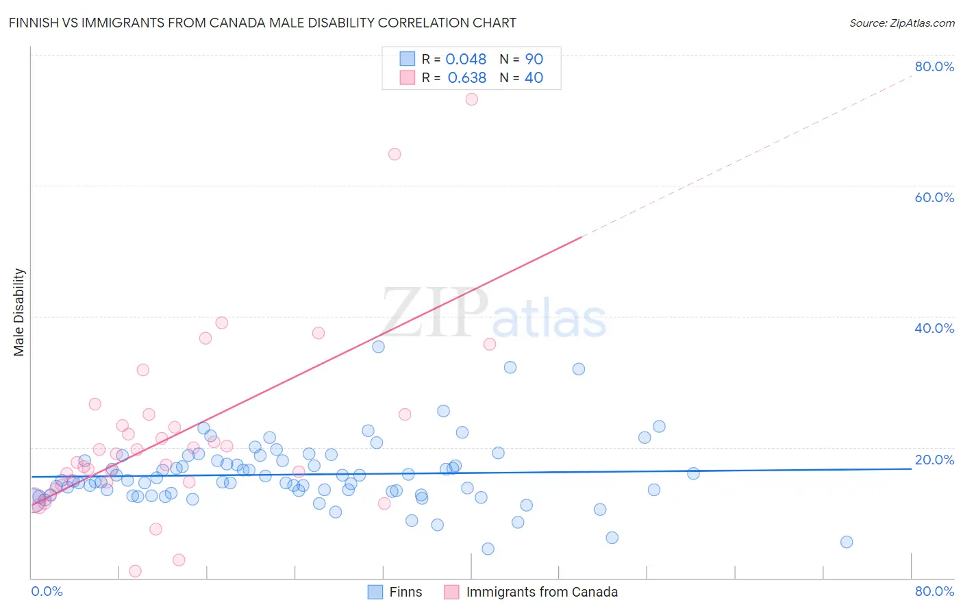 Finnish vs Immigrants from Canada Male Disability