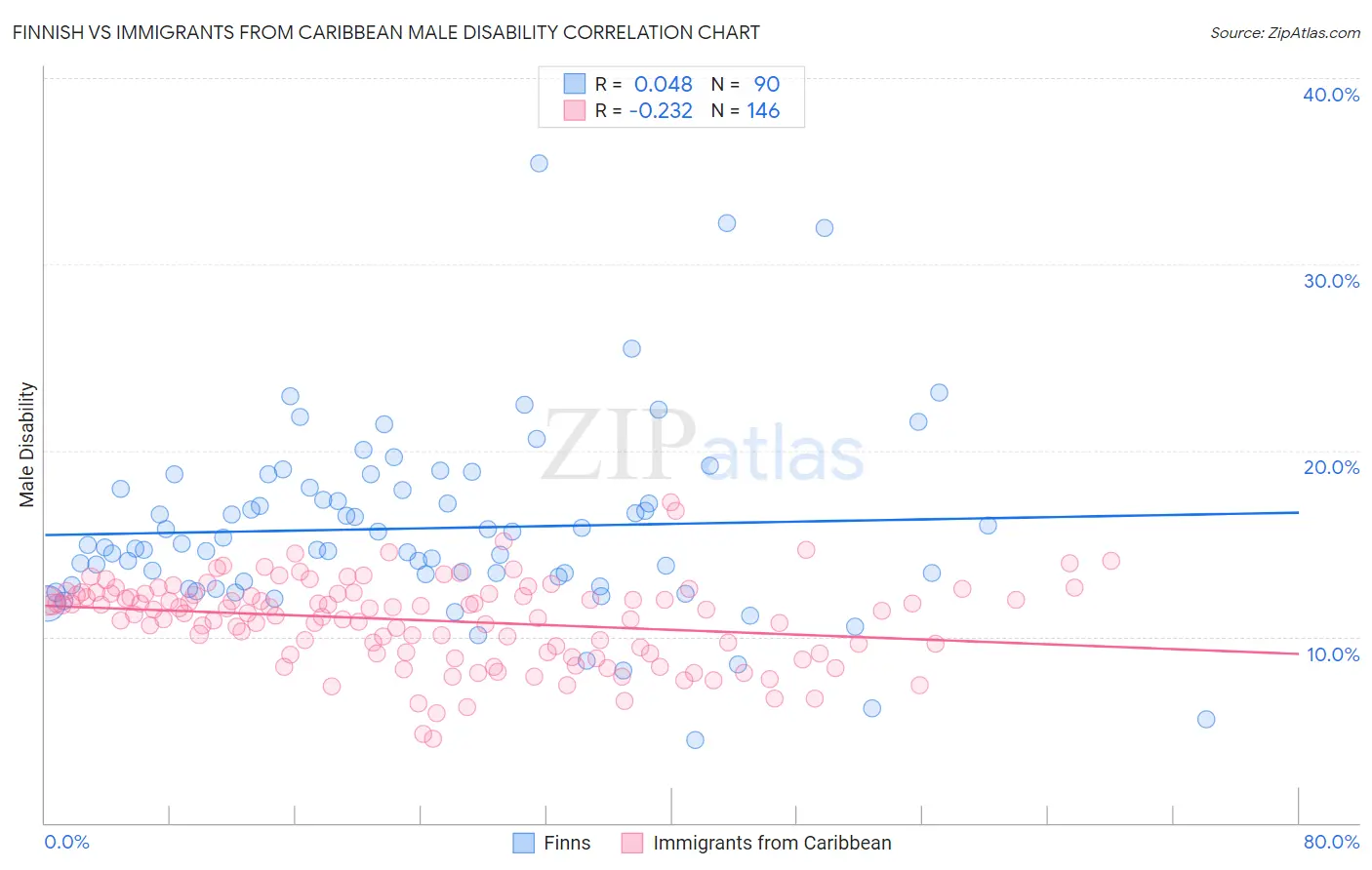 Finnish vs Immigrants from Caribbean Male Disability