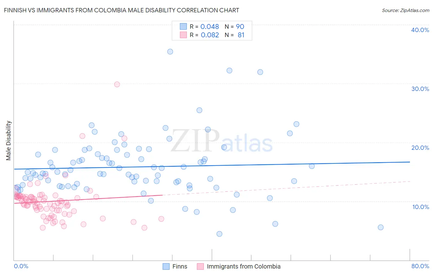 Finnish vs Immigrants from Colombia Male Disability