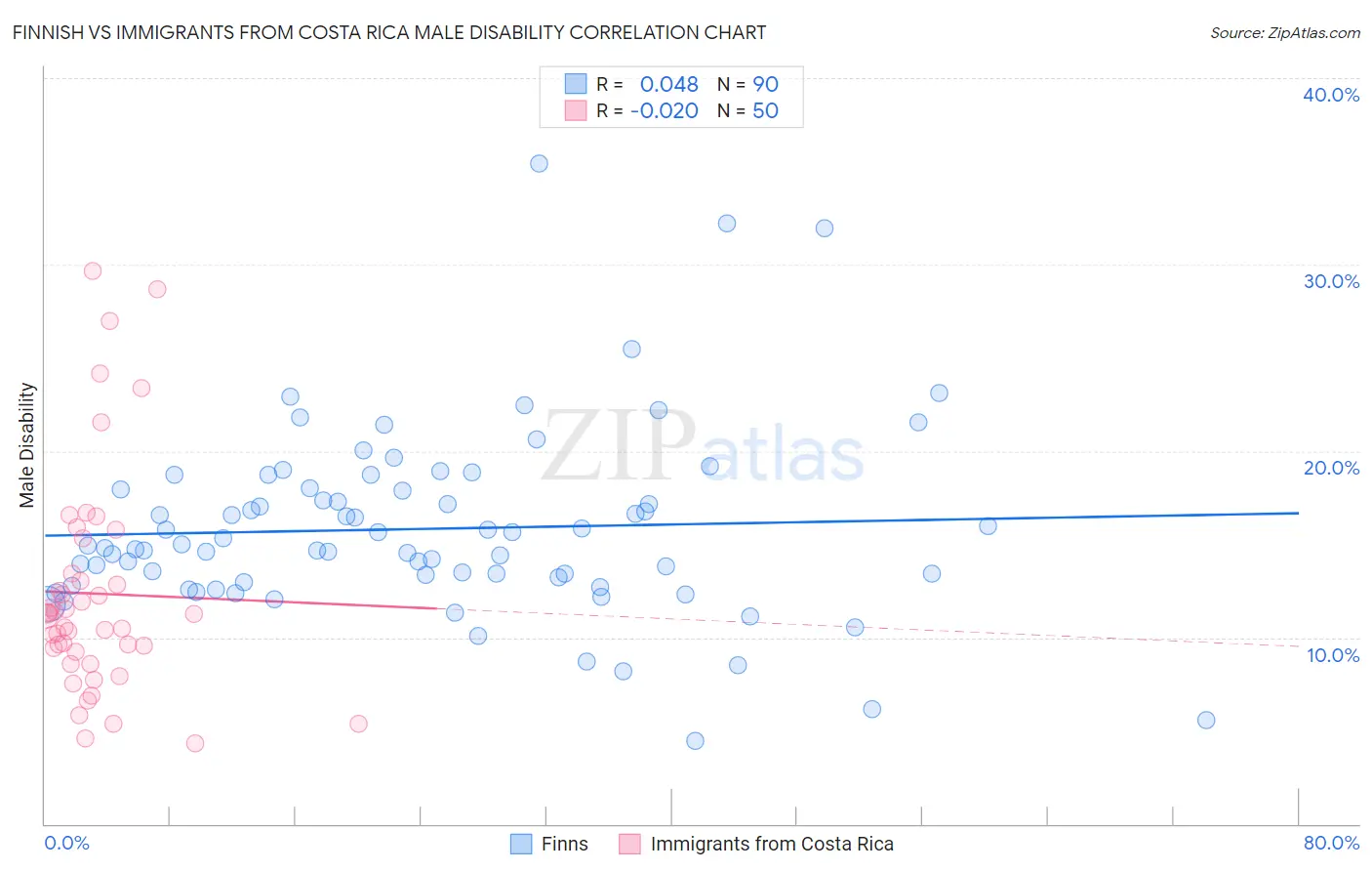 Finnish vs Immigrants from Costa Rica Male Disability