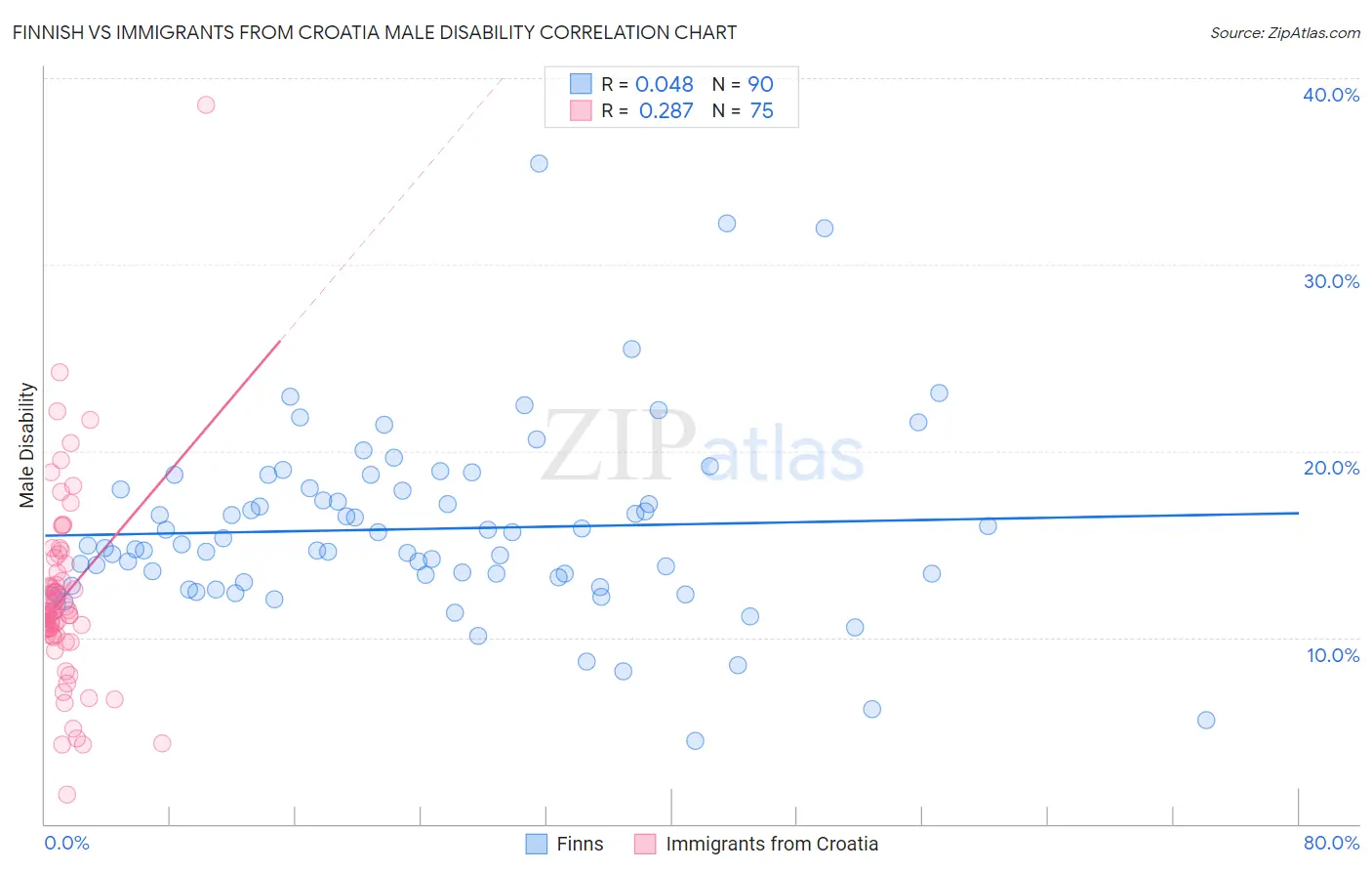 Finnish vs Immigrants from Croatia Male Disability