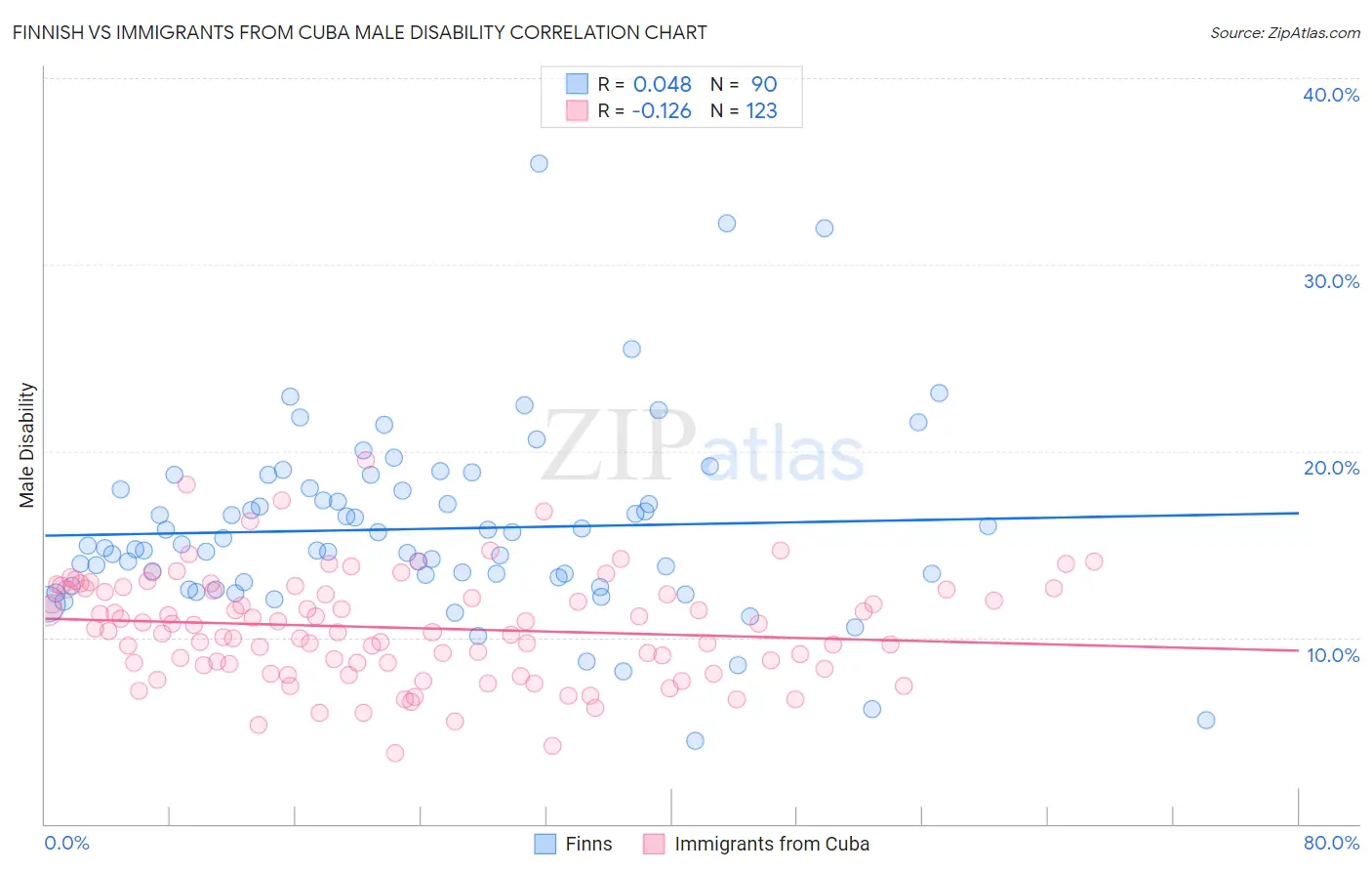 Finnish vs Immigrants from Cuba Male Disability