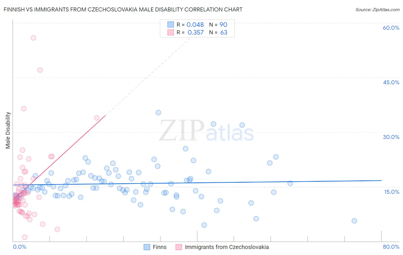 Finnish vs Immigrants from Czechoslovakia Male Disability