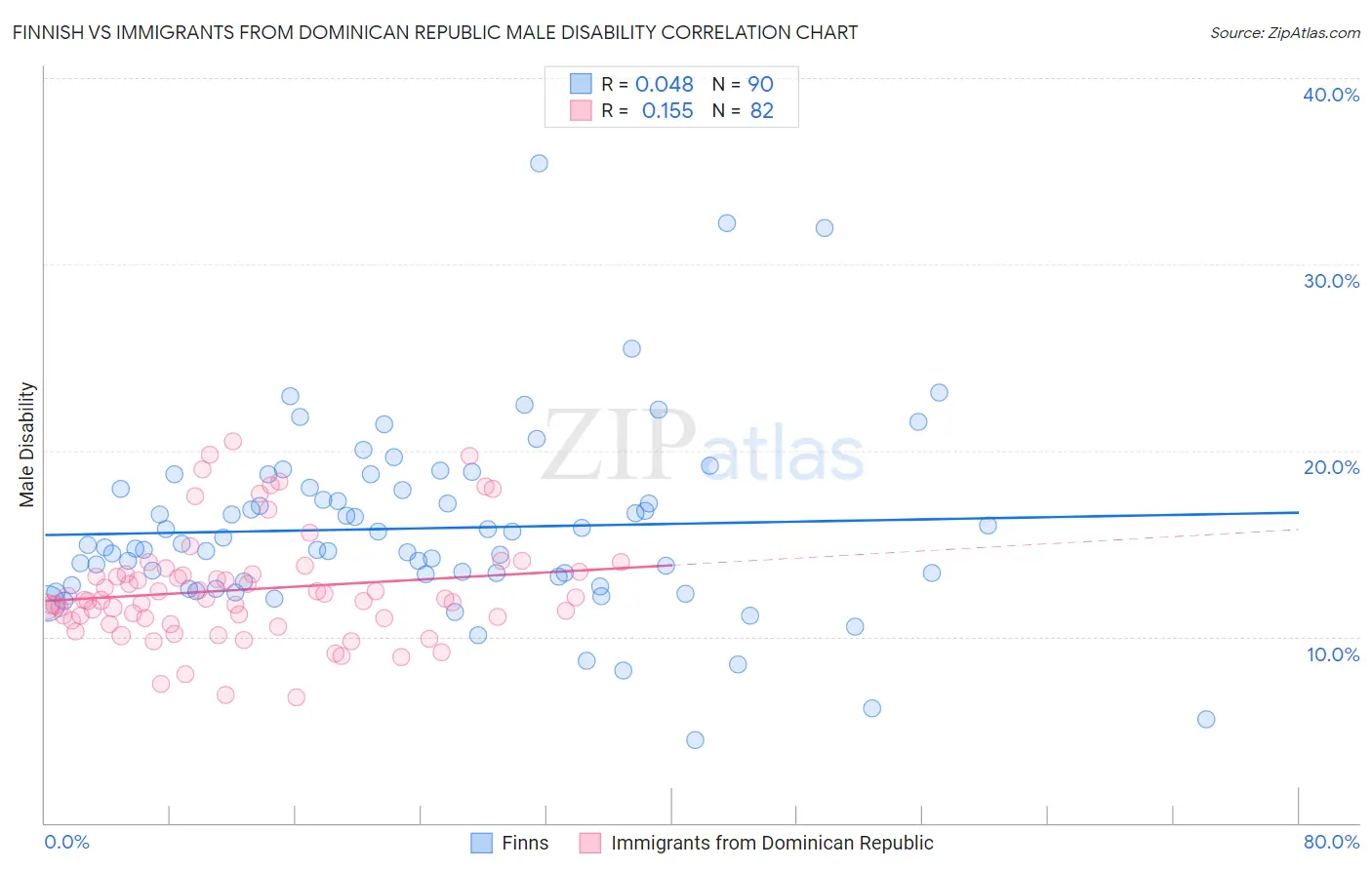 Finnish vs Immigrants from Dominican Republic Male Disability