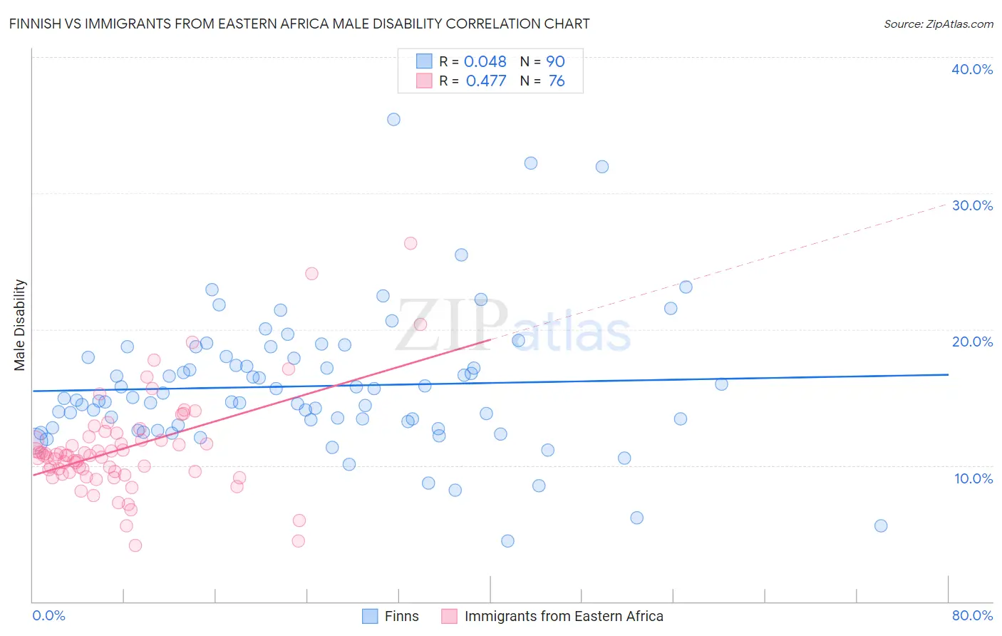 Finnish vs Immigrants from Eastern Africa Male Disability
