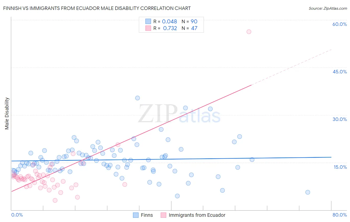 Finnish vs Immigrants from Ecuador Male Disability