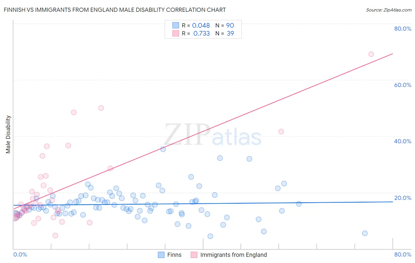 Finnish vs Immigrants from England Male Disability