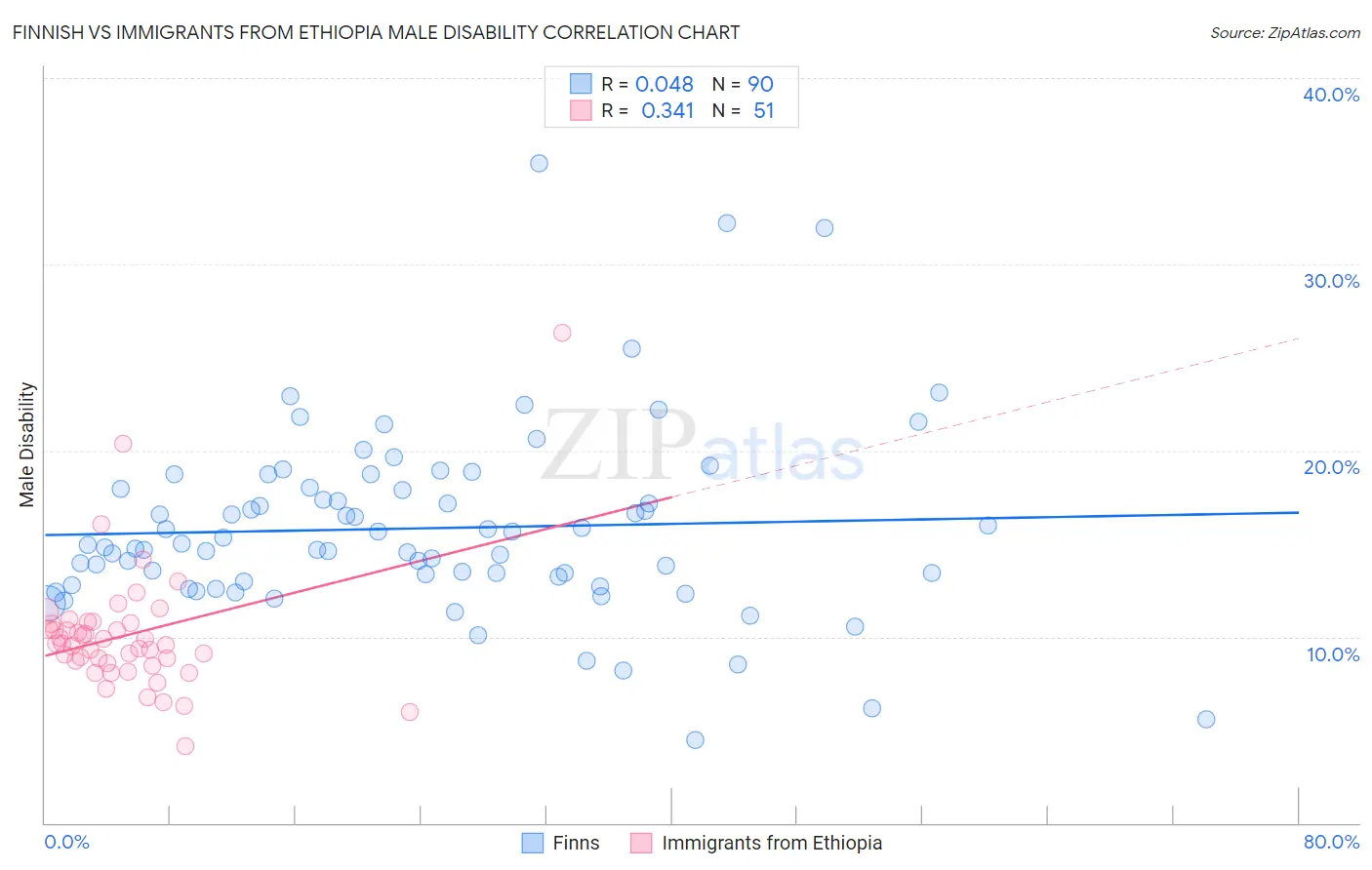 Finnish vs Immigrants from Ethiopia Male Disability