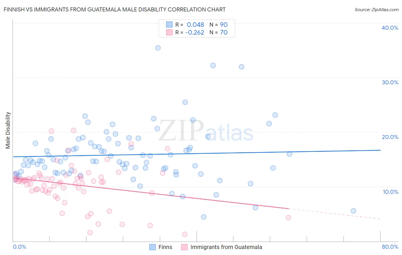 Finnish vs Immigrants from Guatemala Male Disability