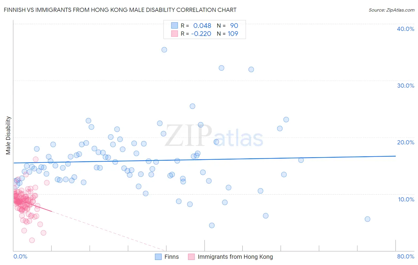 Finnish vs Immigrants from Hong Kong Male Disability