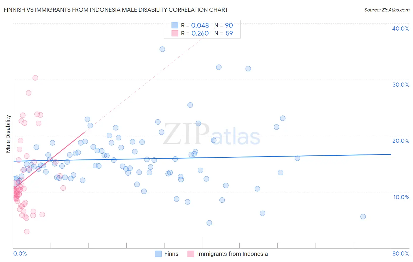 Finnish vs Immigrants from Indonesia Male Disability