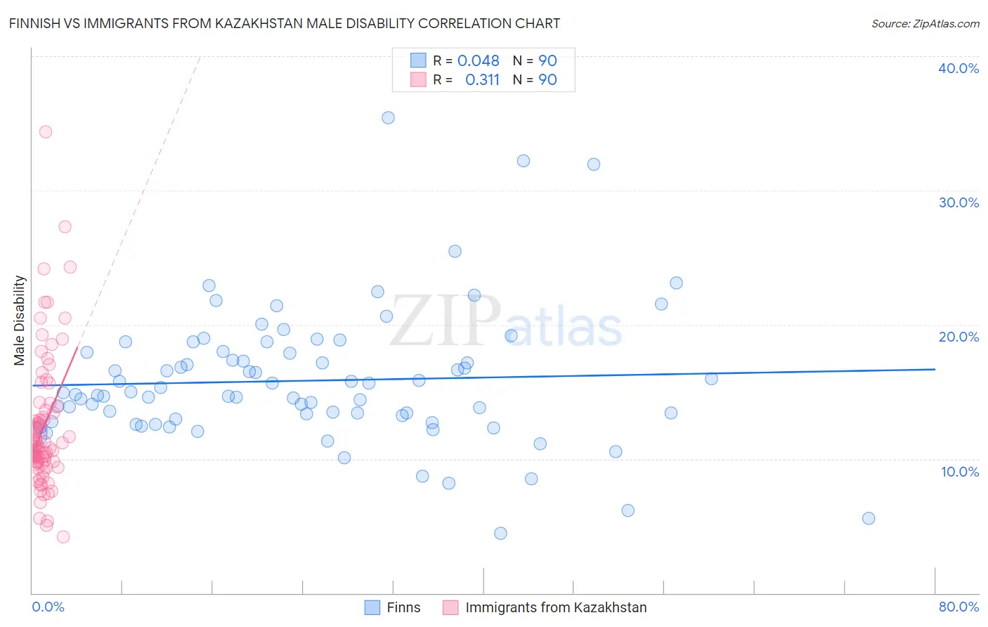 Finnish vs Immigrants from Kazakhstan Male Disability