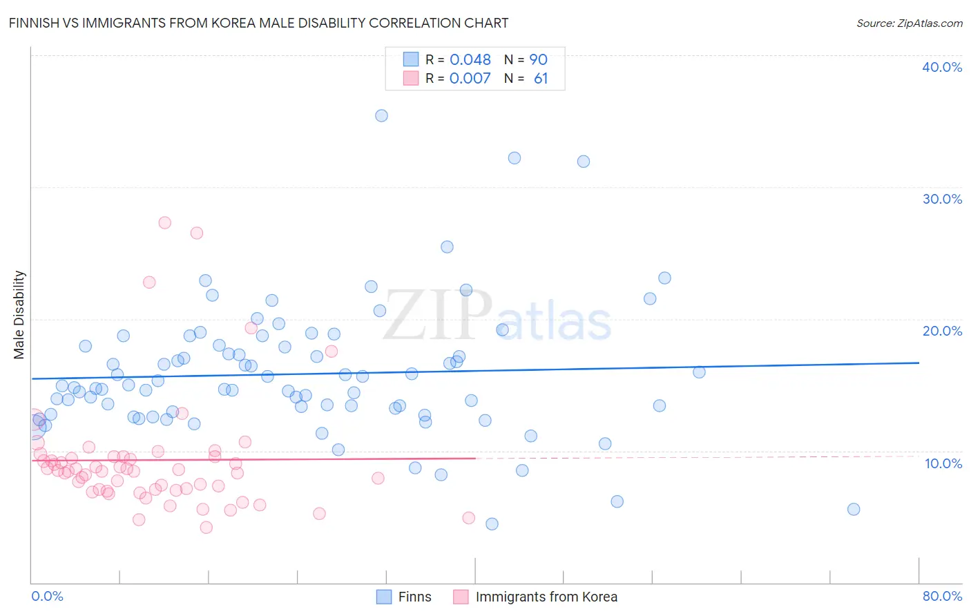 Finnish vs Immigrants from Korea Male Disability