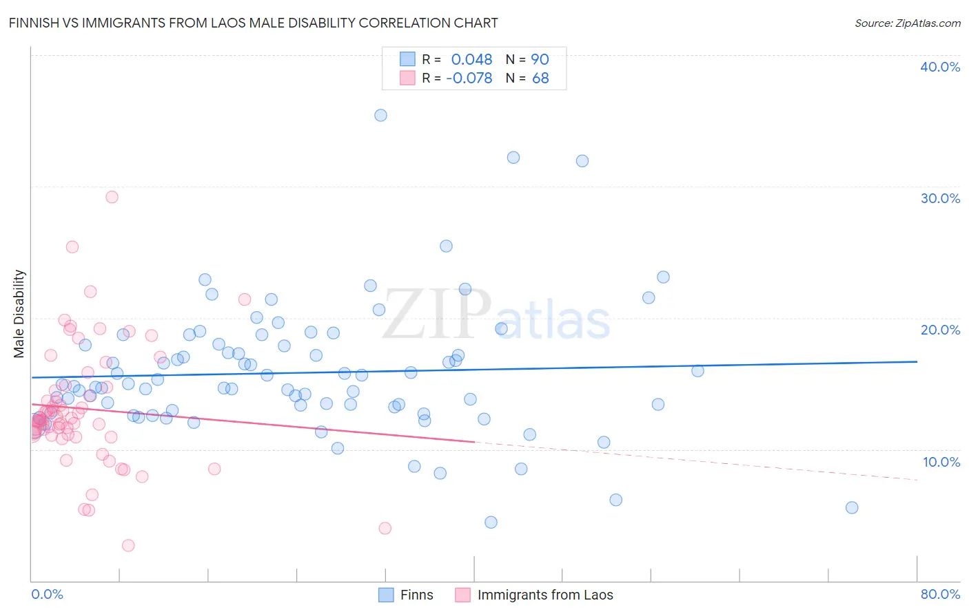 Finnish vs Immigrants from Laos Male Disability