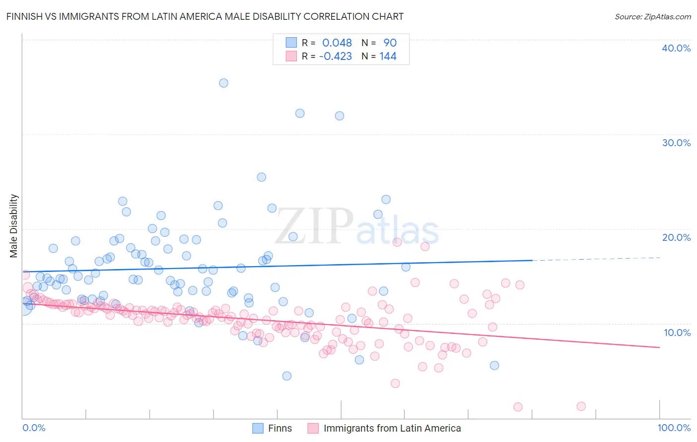 Finnish vs Immigrants from Latin America Male Disability