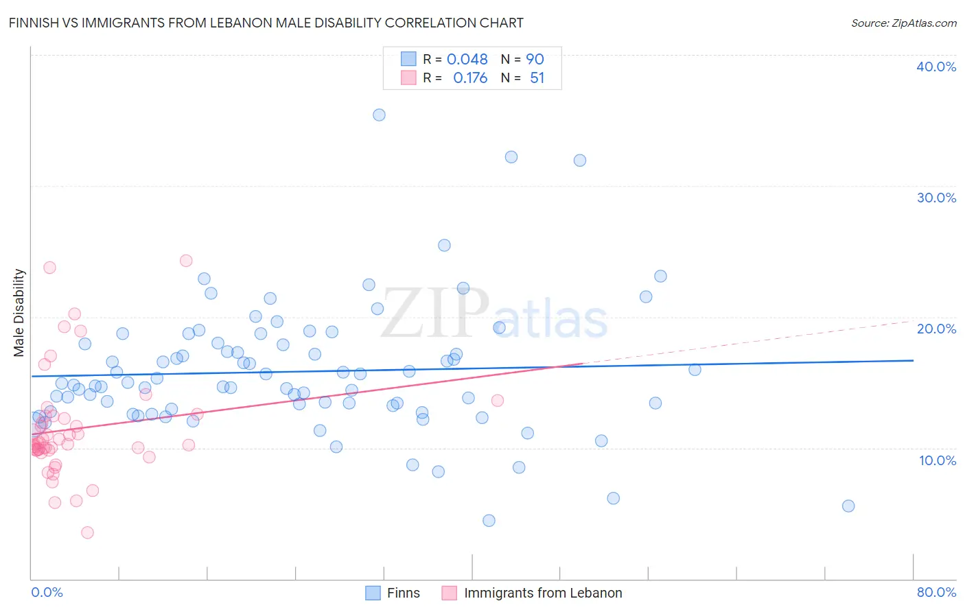 Finnish vs Immigrants from Lebanon Male Disability