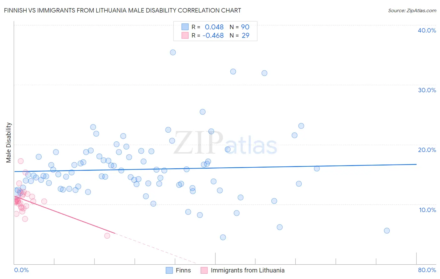 Finnish vs Immigrants from Lithuania Male Disability