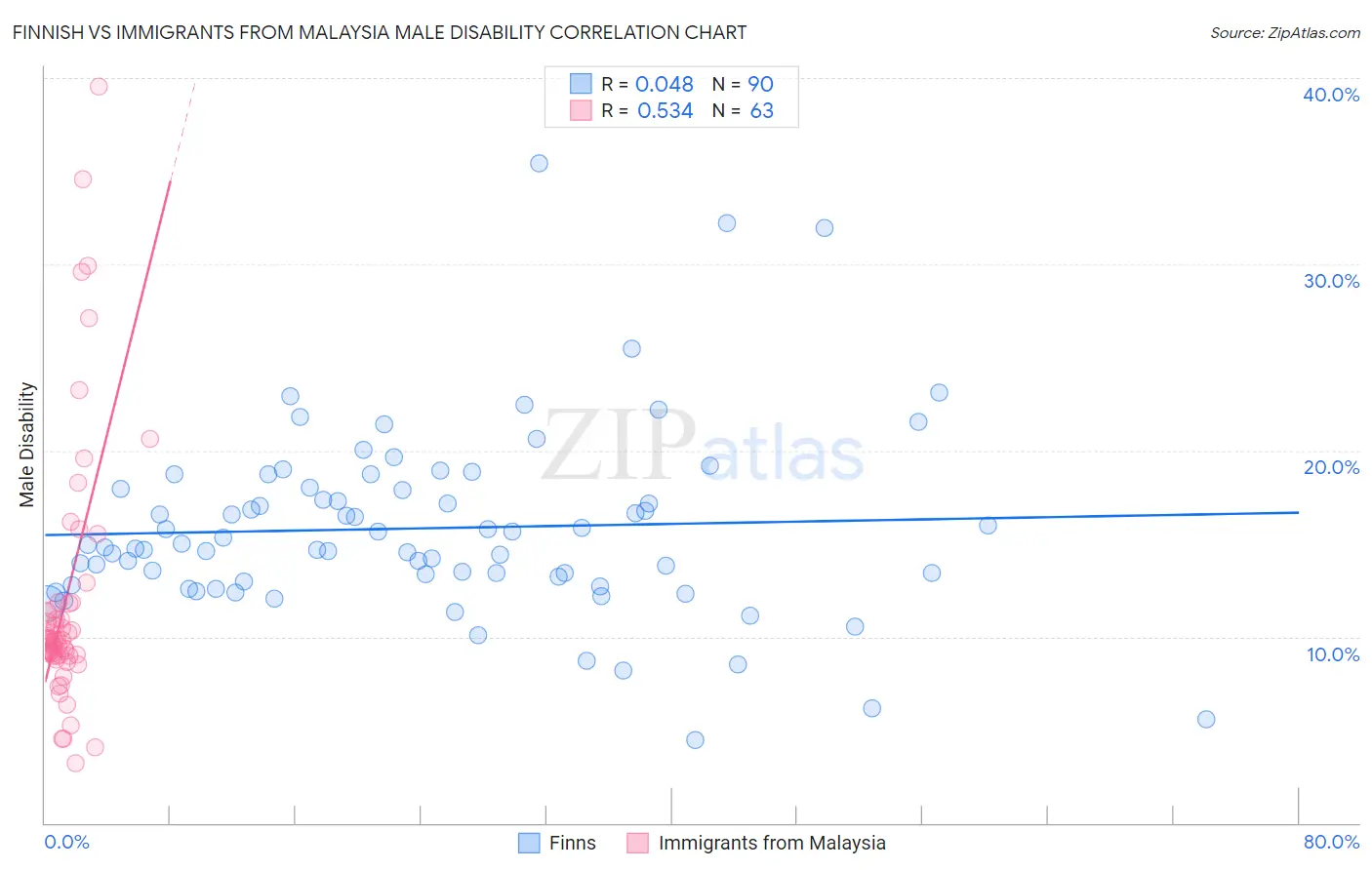 Finnish vs Immigrants from Malaysia Male Disability