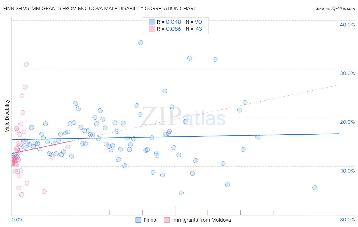 Finnish vs Immigrants from Moldova Male Disability