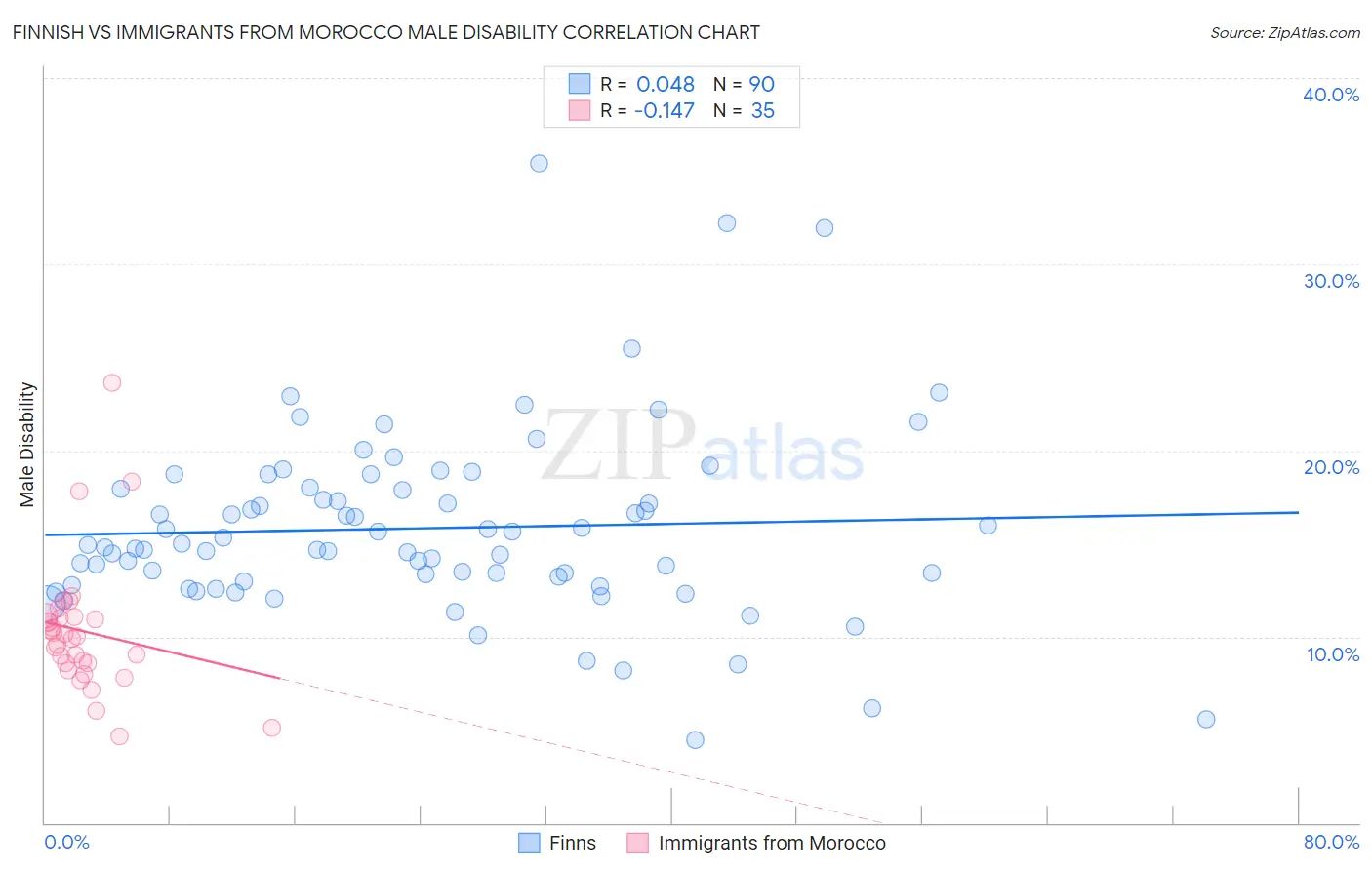 Finnish vs Immigrants from Morocco Male Disability